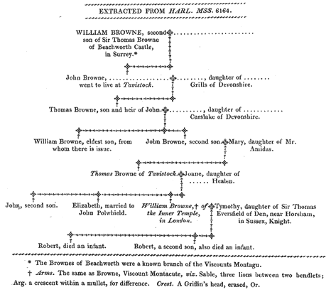 Pedigree of William Browne, poet