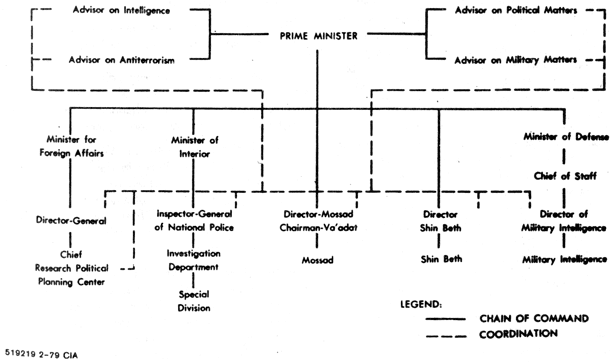 Figure 2. Organisation of Israeli intelligence and security services, 1977